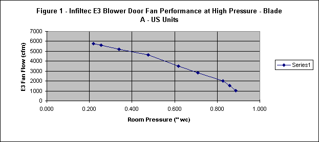 Figure 1 - Infiltec E3 Blower Door Fan Performance at High Pressure - Blade A - Metric Units