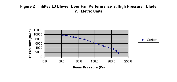 Figure 2 - Infiltec E3 Blower Door Fan Performance at High Pressure - Blade A - US Units